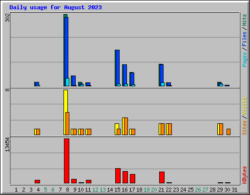 Daily usage for August 2023