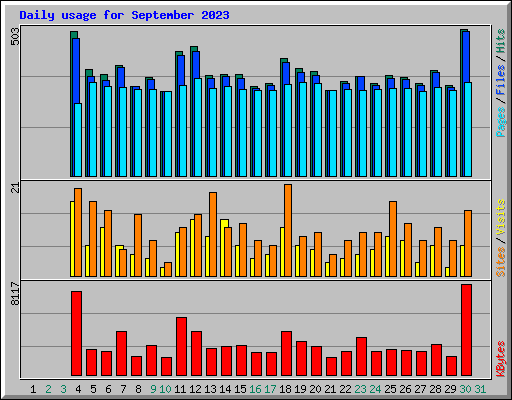 Daily usage for September 2023