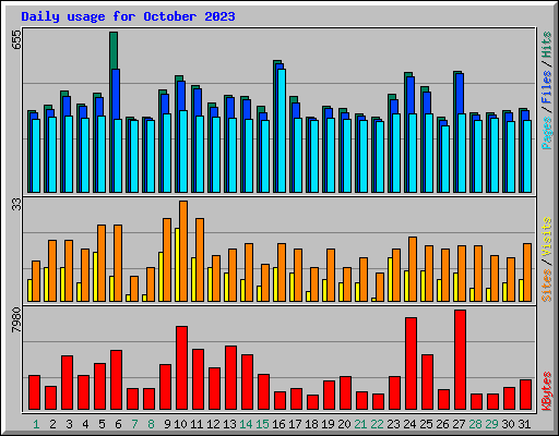 Daily usage for October 2023