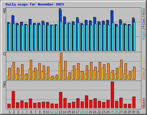 Daily usage for November 2023