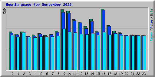 Hourly usage for September 2023