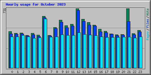 Hourly usage for October 2023